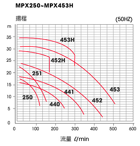 無軸封磁力驅動泵浦 MPX Series (1/2HP~3HP) 性能曲線
