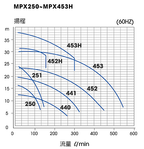 無軸封磁力驅動泵浦 MPX Series (1/2HP~3HP) 性能曲線