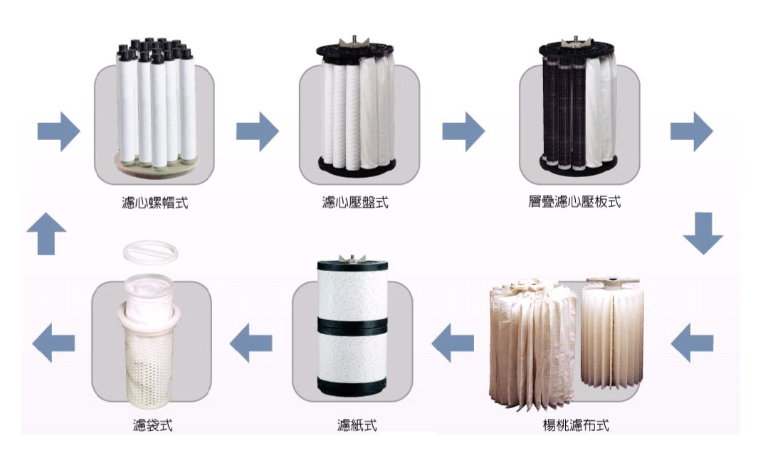 多元化滤材：提供多元化滤材变化使用